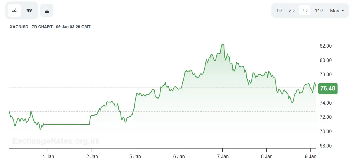 gia-bac-hom-nay-09-01-2026-xag